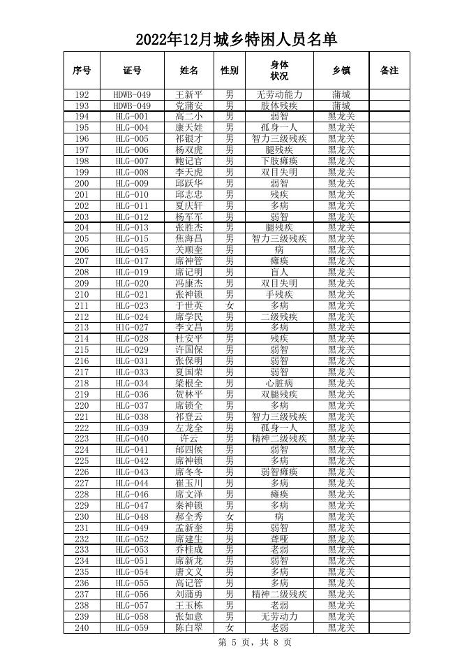 2022年12月城乡特困名单.xls