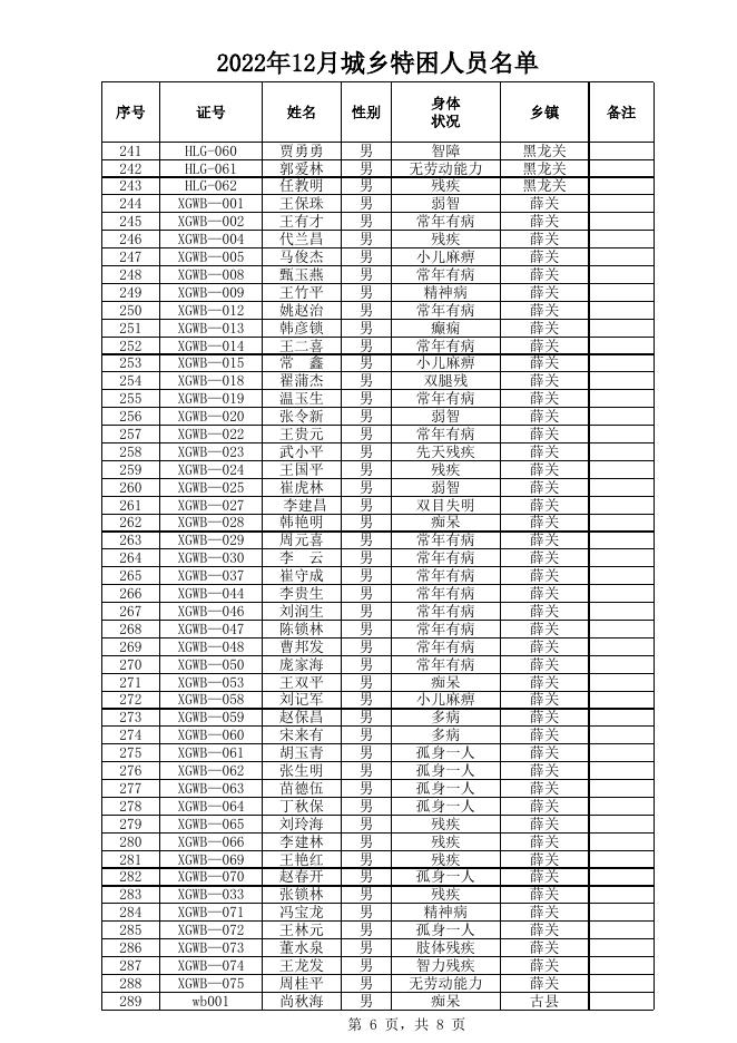 2022年12月城乡特困名单.xls