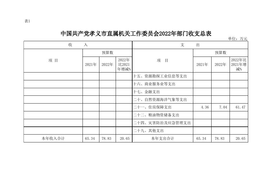 机关工委2022年部门预算公开表.xlsx