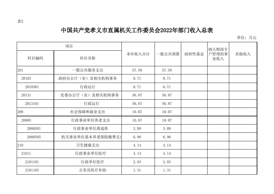 机关工委2022年部门预算公开表.xlsx