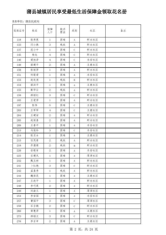 蒲县城镇居民享受最低生活保障金领取花名册.xls