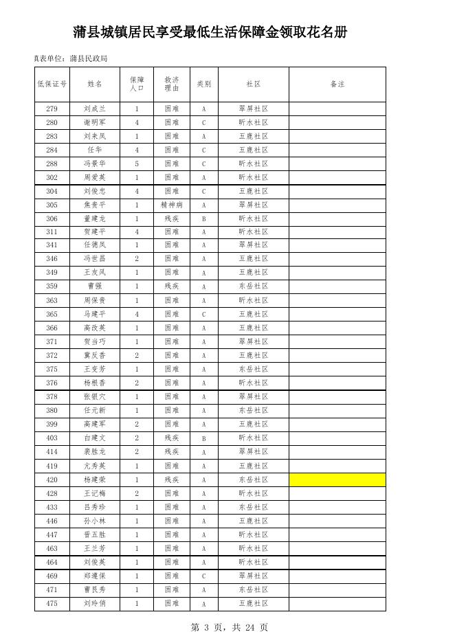 蒲县城镇居民享受最低生活保障金领取花名册.xls