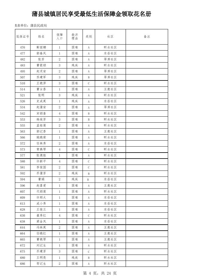 蒲县城镇居民享受最低生活保障金领取花名册.xls
