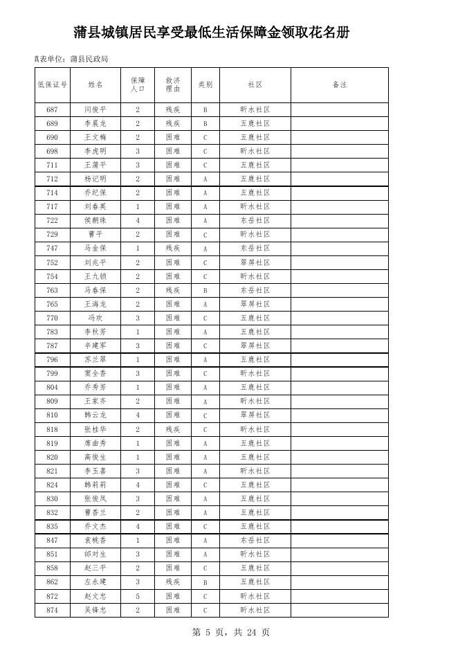 蒲县城镇居民享受最低生活保障金领取花名册.xls