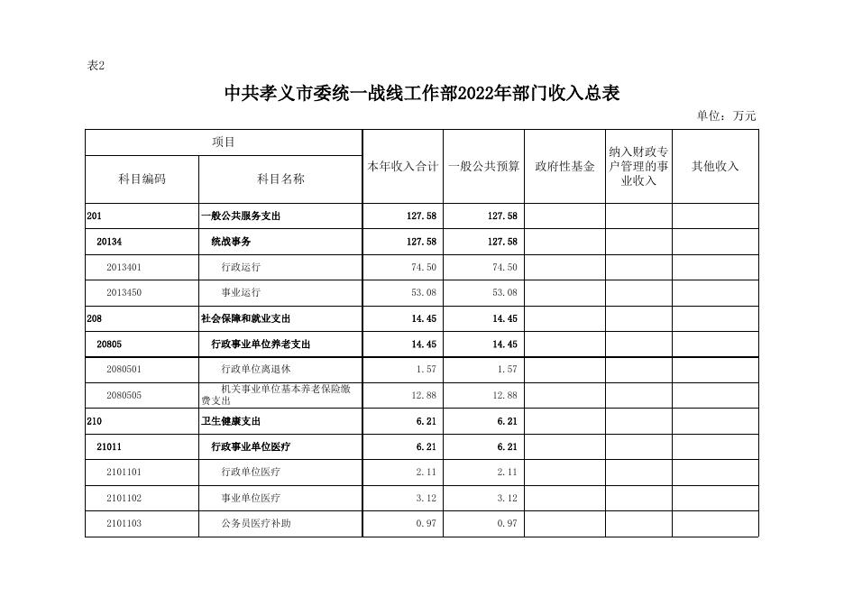 统战部2022年部门预算公开表.xlsx