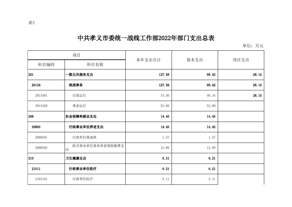 统战部2022年部门预算公开表.xlsx