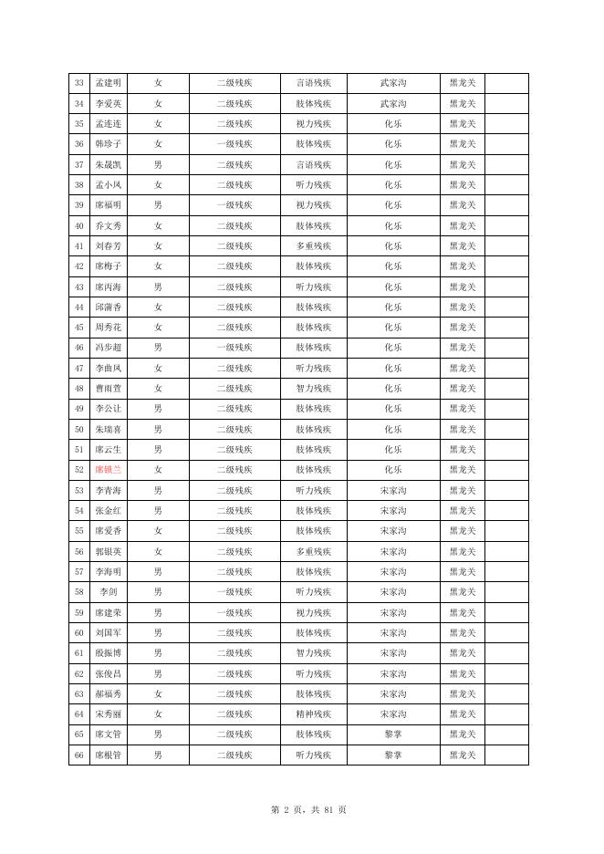 2022年12月城乡重度残疾人护理补贴发放花名册.xlsx