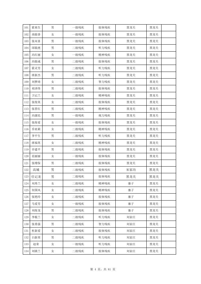 2022年12月城乡重度残疾人护理补贴发放花名册.xlsx