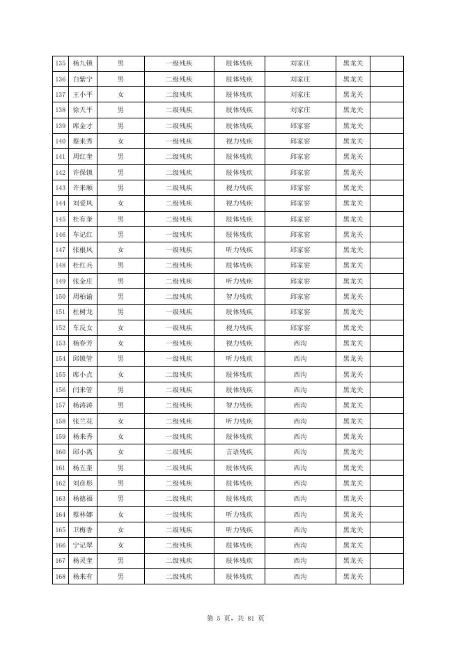 2022年12月城乡重度残疾人护理补贴发放花名册.xlsx