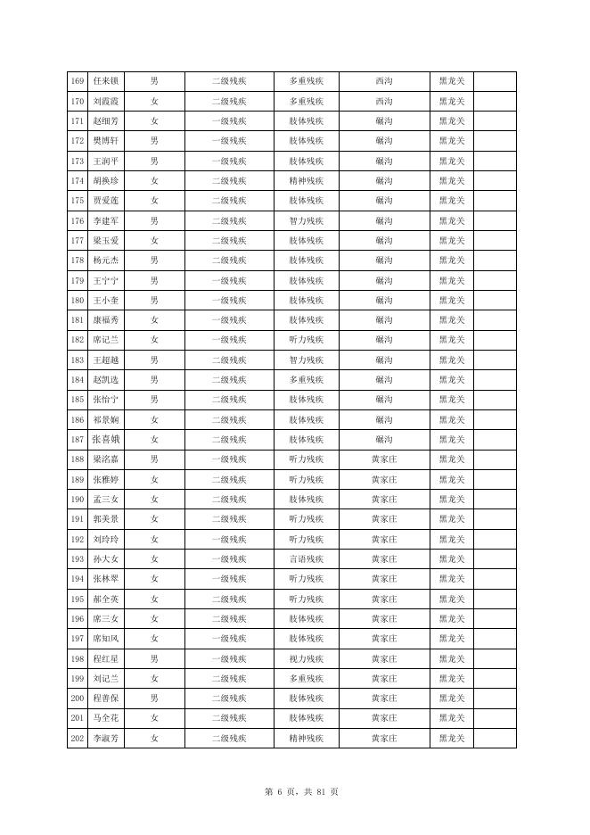 2022年12月城乡重度残疾人护理补贴发放花名册.xlsx