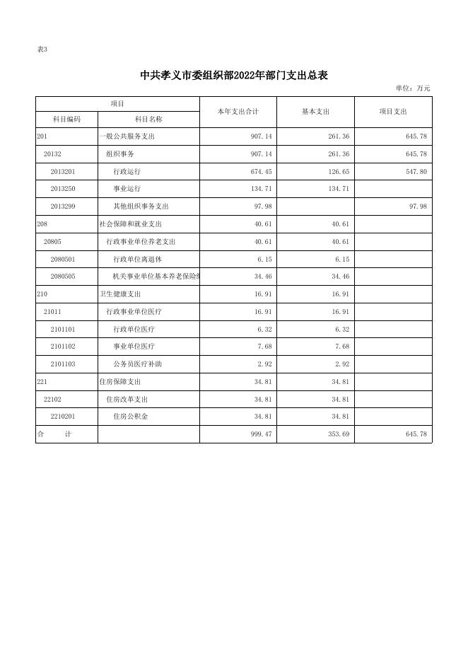 中共孝义市委组织部2022年部门预算公开表.xlsx