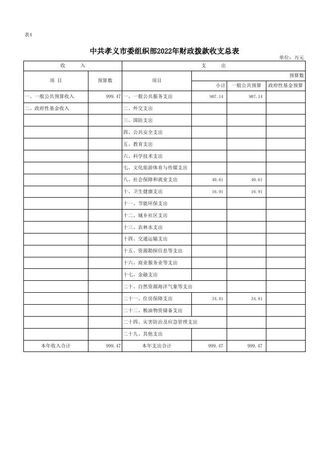 中共孝义市委组织部2022年部门预算公开表.xlsx