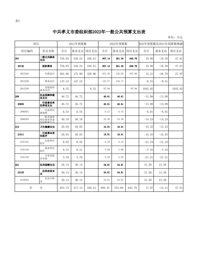 中共孝义市委组织部2022年部门预算公开表.xlsx