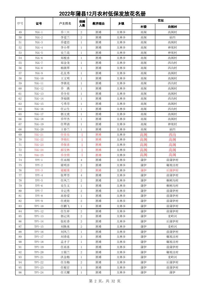 2022年全县农村低保12月.xlsx