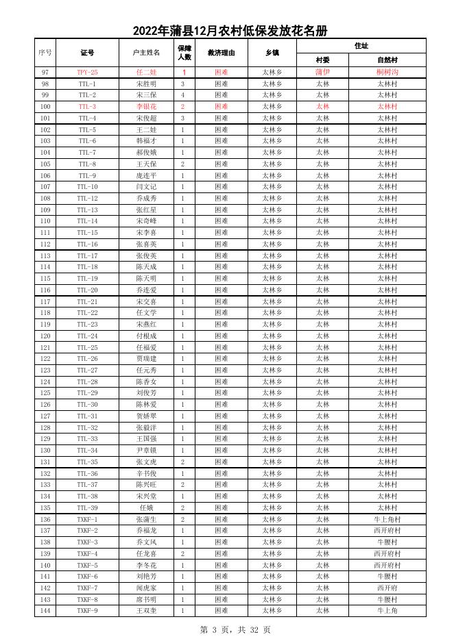 2022年全县农村低保12月.xlsx