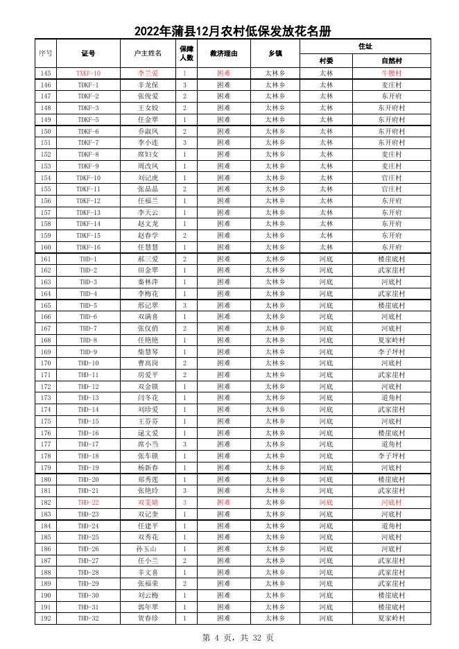 2022年全县农村低保12月.xlsx