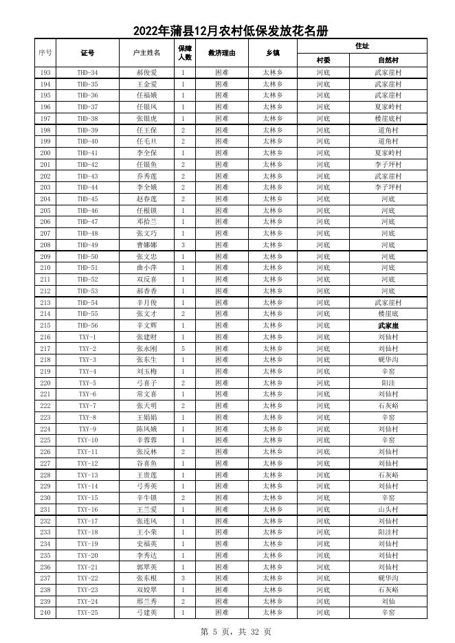 2022年全县农村低保12月.xlsx