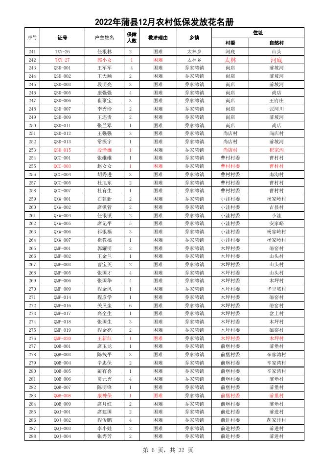 2022年全县农村低保12月.xlsx