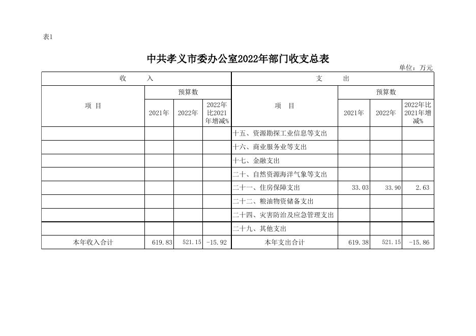 中共孝义市委办公室2022年部门预算公开表.xlsx