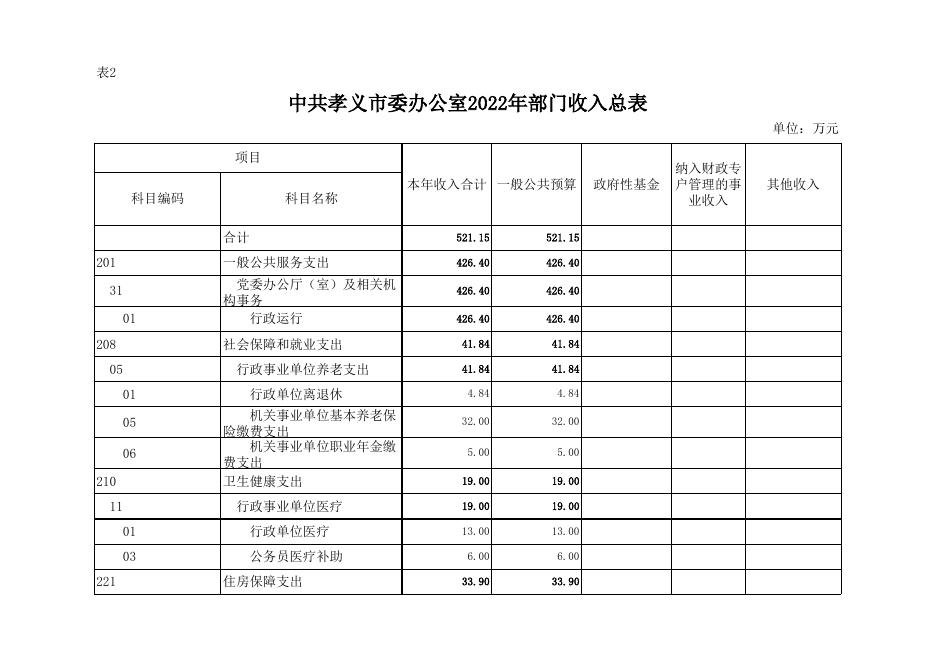 中共孝义市委办公室2022年部门预算公开表.xlsx