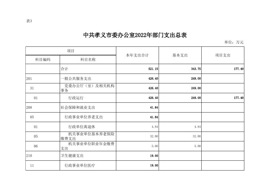 中共孝义市委办公室2022年部门预算公开表.xlsx