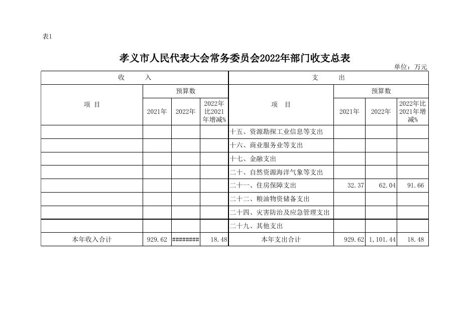 孝义市人民代表大会常务委员会2022年部门预算公开表．xlsx.xlsx