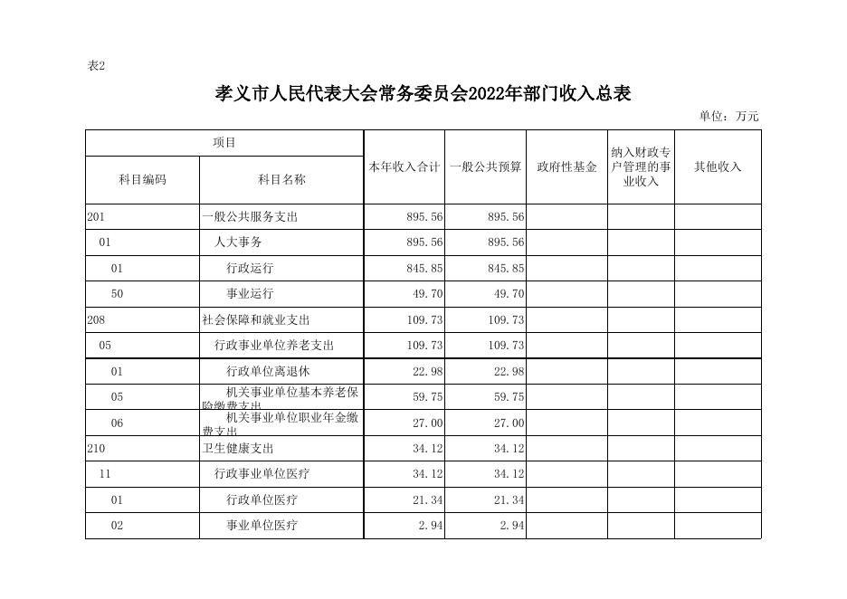 孝义市人民代表大会常务委员会2022年部门预算公开表．xlsx.xlsx