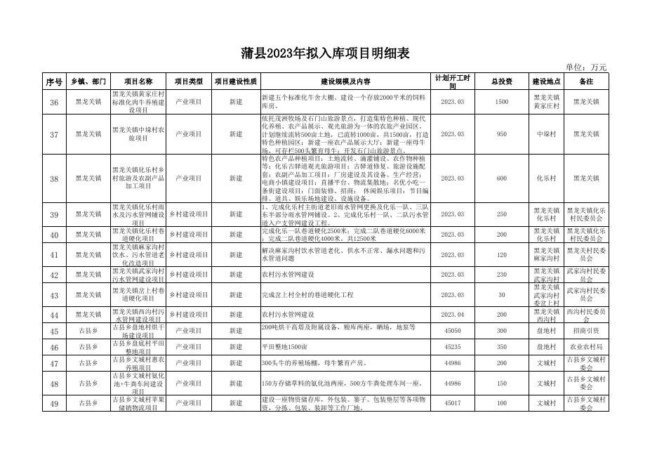 蒲县2023年拟入库项目.xlsx