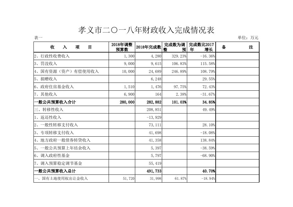 2019年人大数据公示.xls