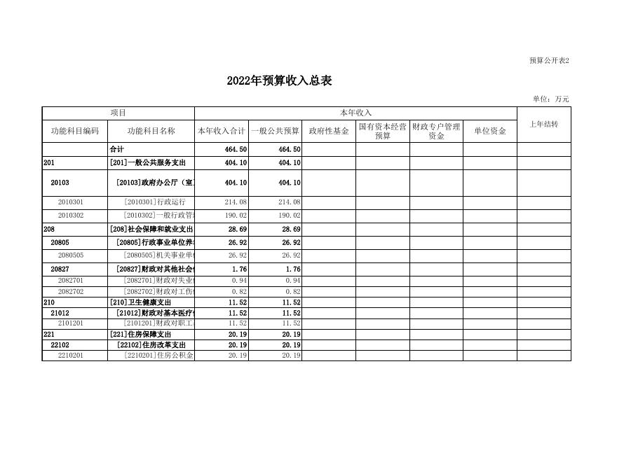 蒲县行政审批服务管理局2022年度预算公开表.xls