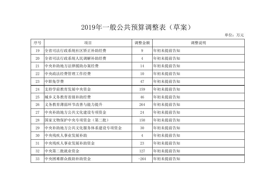 人大表2019年调整表.xls