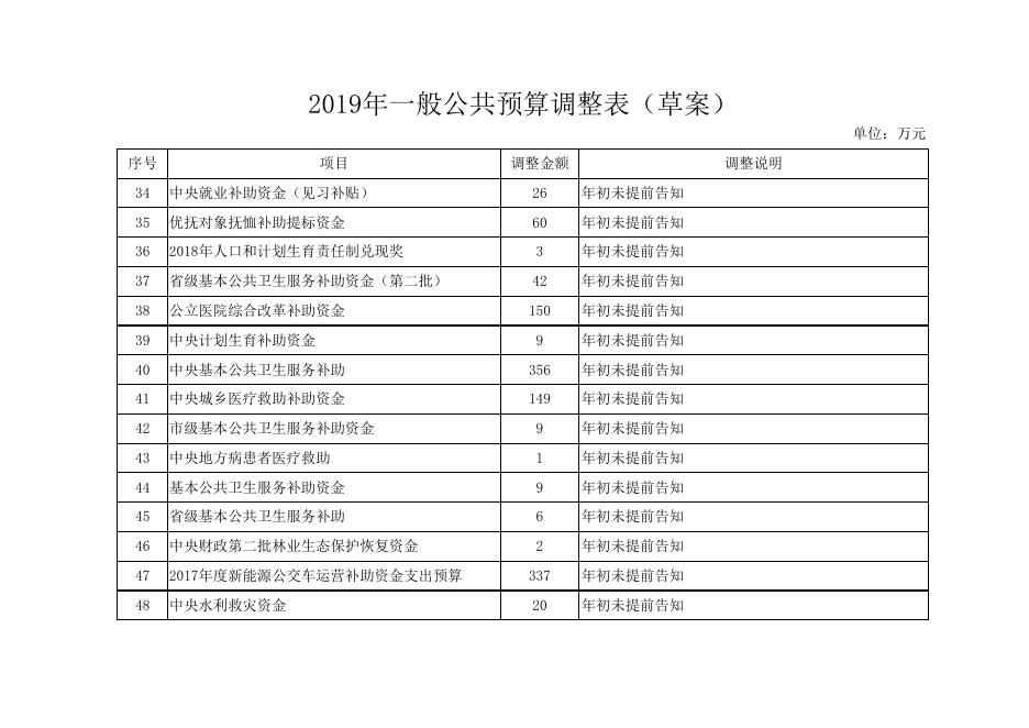 人大表2019年调整表.xls