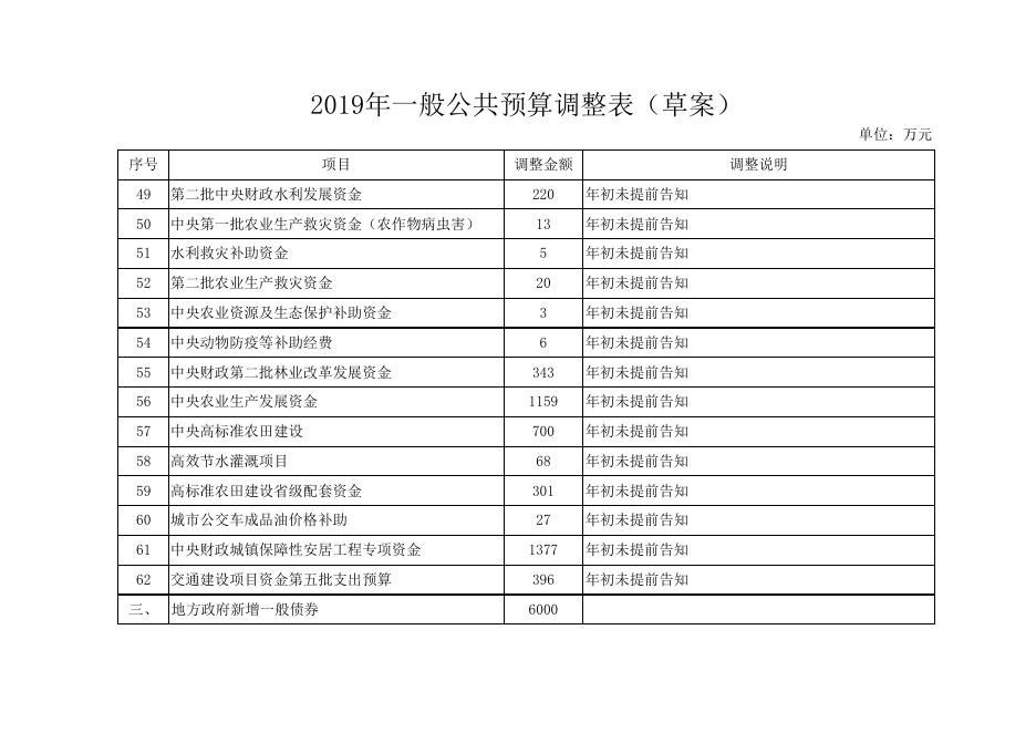 人大表2019年调整表.xls