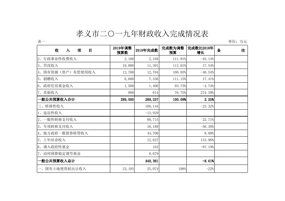 2020年人大数据公示.xls