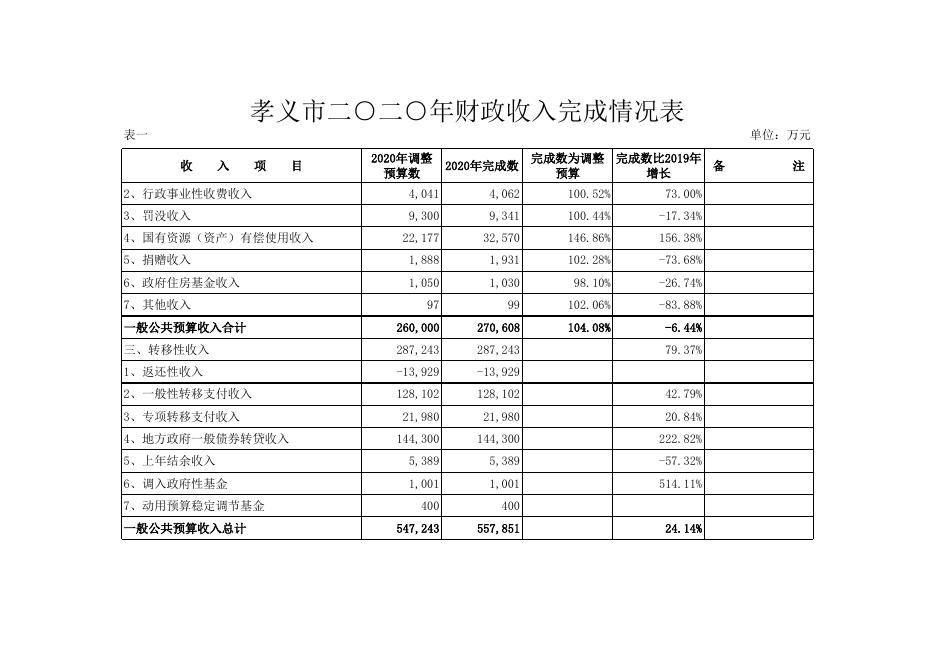 2021年人大数据公示.xls