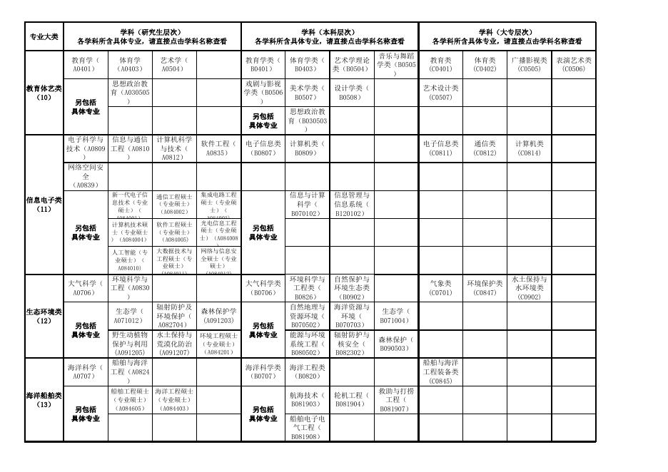 附件2：广东省2022年考试录用公务员专业参考目录.xls