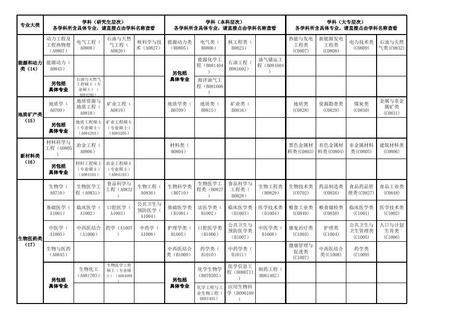 附件2：广东省2022年考试录用公务员专业参考目录.xls