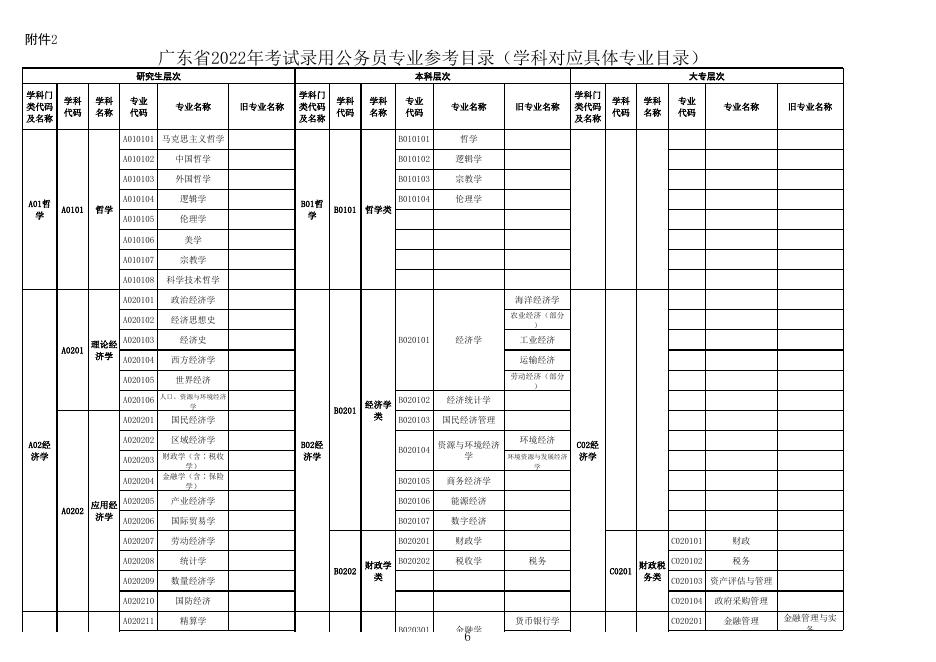 附件2：广东省2022年考试录用公务员专业参考目录.xls