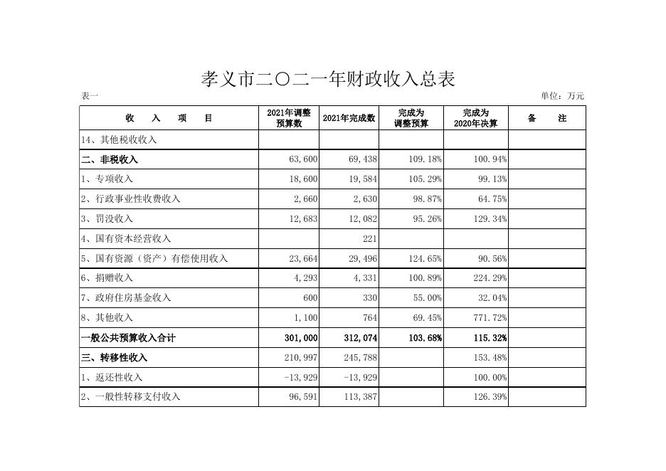 孝义市2022年政府预算．xls.xls