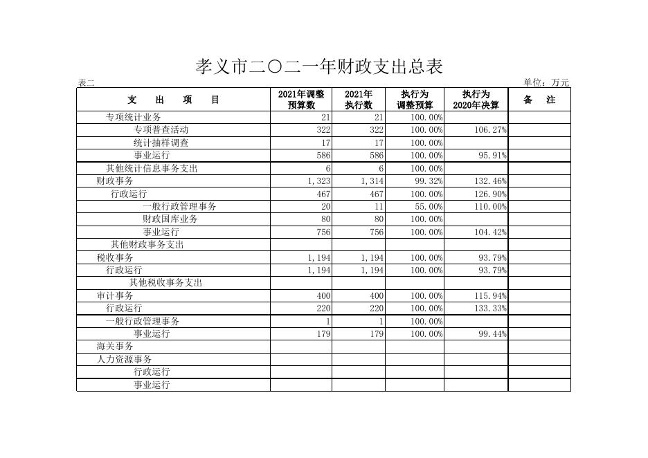 孝义市2022年政府预算．xls.xls