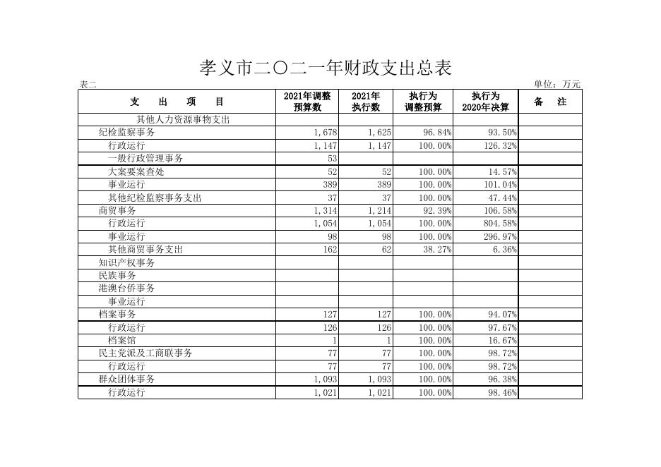 孝义市2022年政府预算．xls.xls