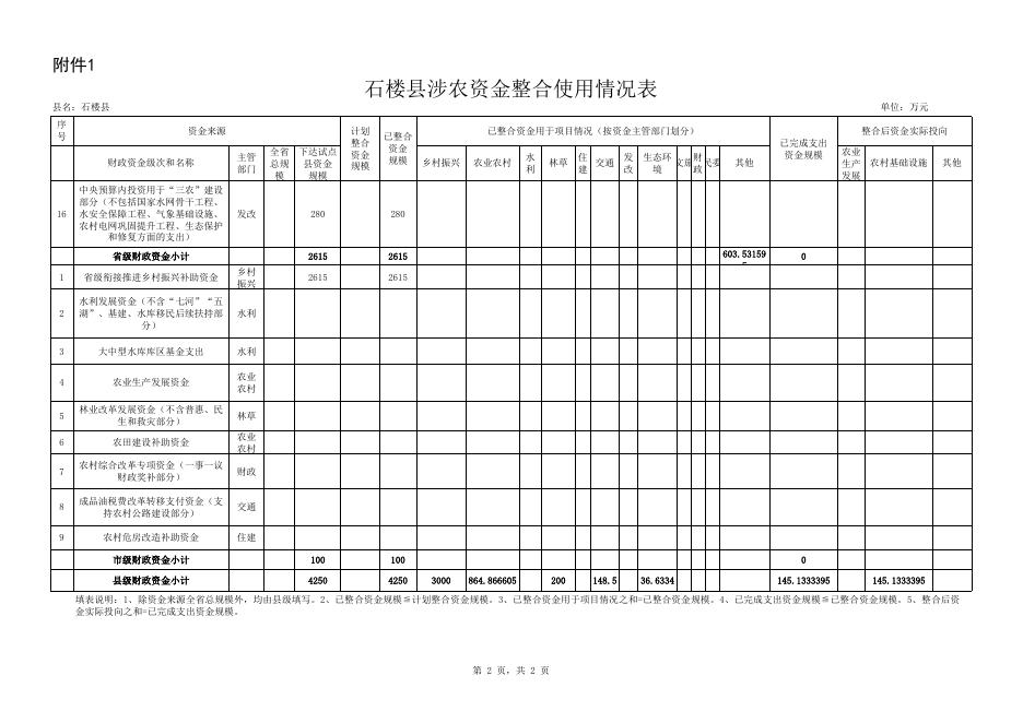 附件1：石楼县涉农资金整合使用情况表.xlsx