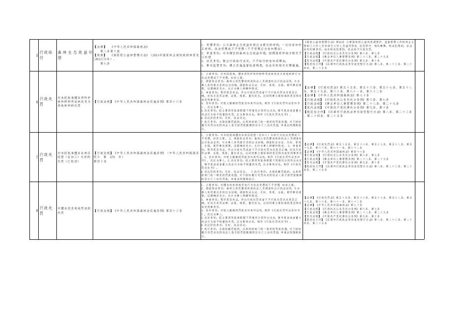 孝义市林业局权力清单和责任清单.pdf