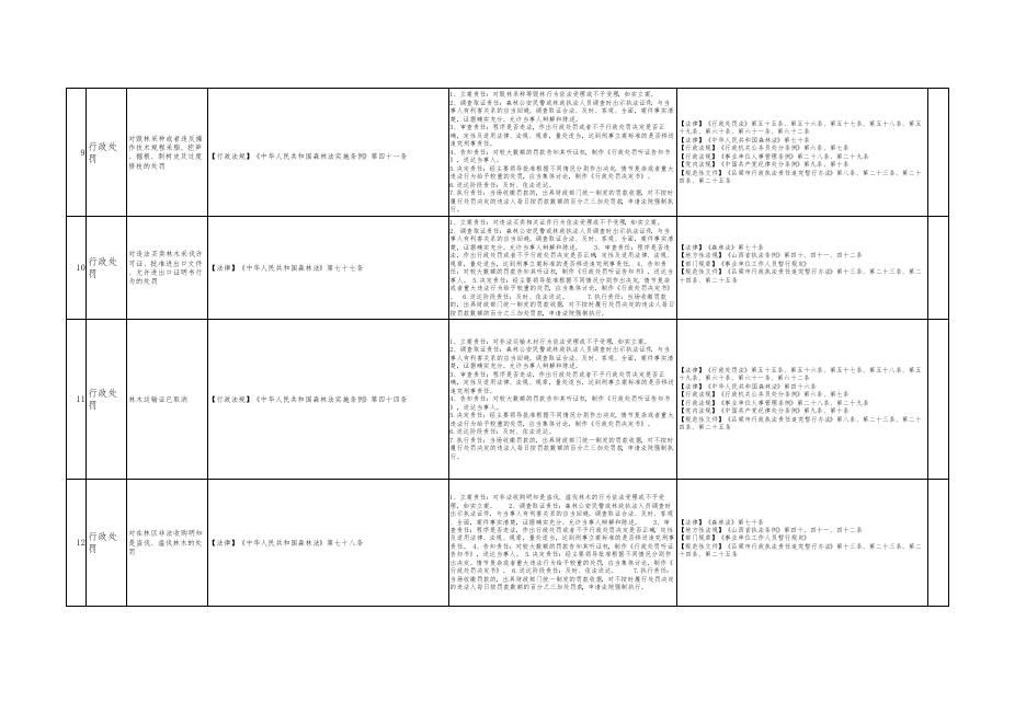 孝义市林业局权力清单和责任清单.pdf