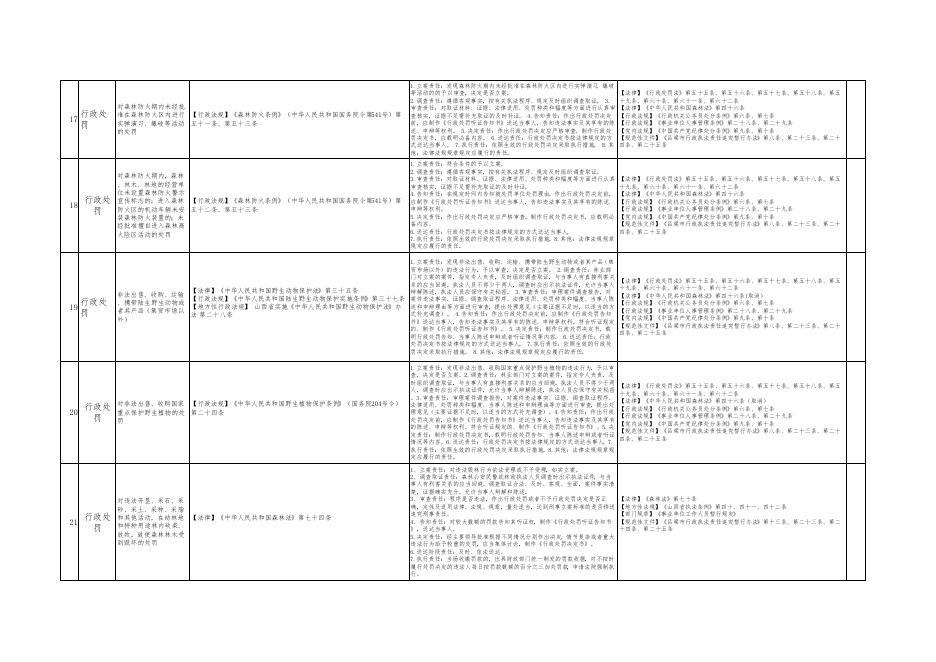 孝义市林业局权力清单和责任清单.pdf