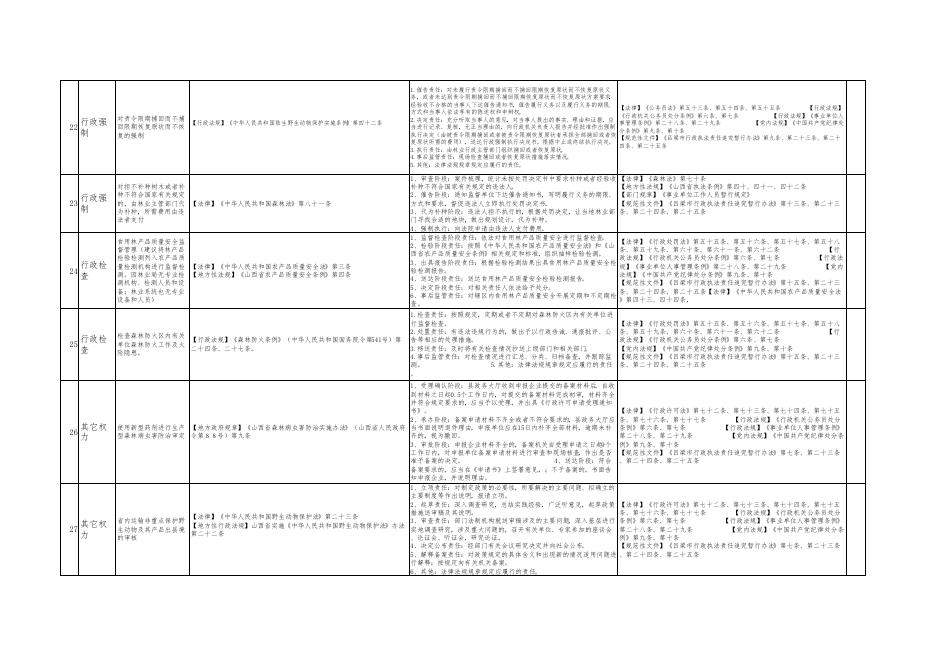 孝义市林业局权力清单和责任清单.pdf