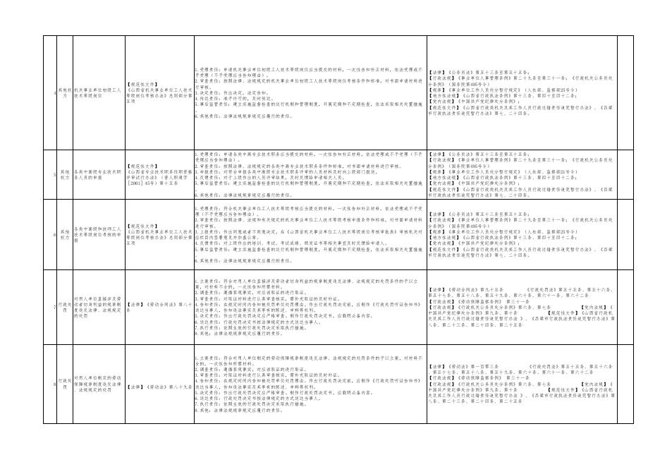 孝义市人社局权力清单和责任清单.pdf