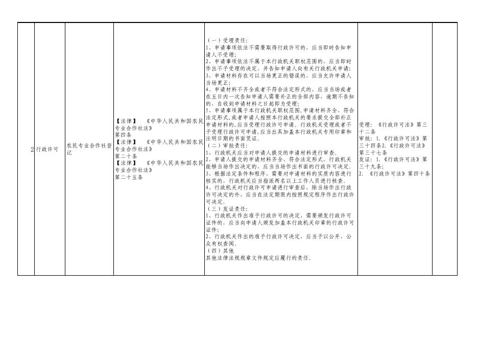 孝义市市场监管局权责清单.pdf