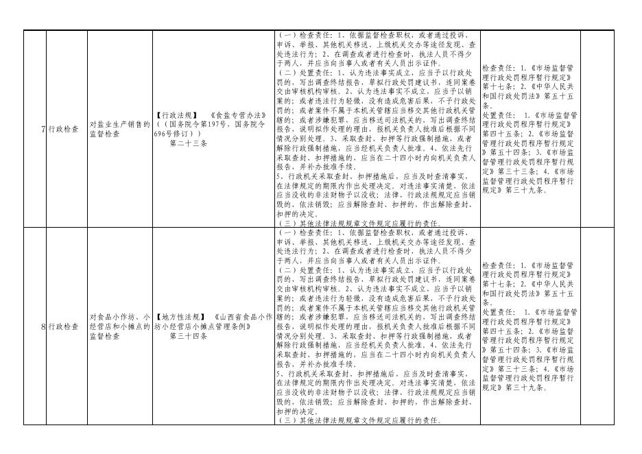 孝义市市场监管局权责清单.pdf