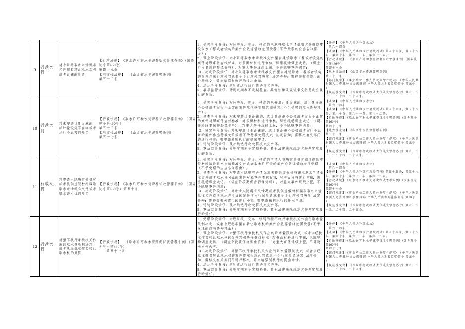 孝义市水利局权力清单和责任清单.pdf